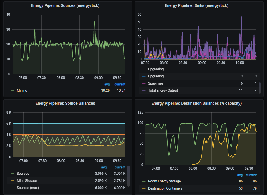 Screeps energy pipeline dashboard